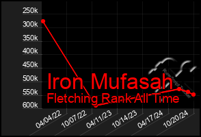 Total Graph of Iron Mufasah