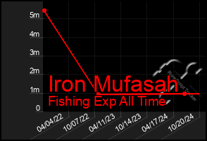 Total Graph of Iron Mufasah