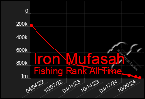 Total Graph of Iron Mufasah