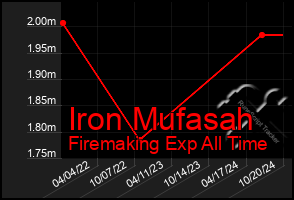 Total Graph of Iron Mufasah