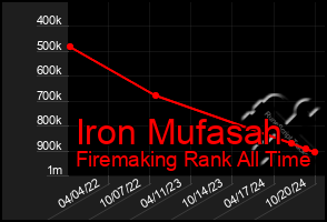 Total Graph of Iron Mufasah