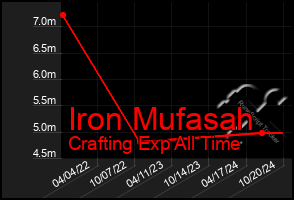 Total Graph of Iron Mufasah