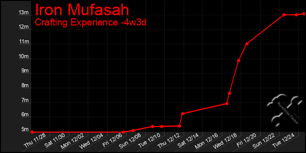 Last 31 Days Graph of Iron Mufasah