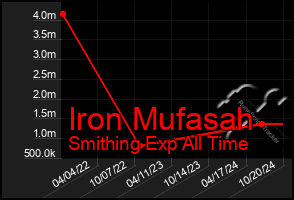 Total Graph of Iron Mufasah