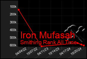 Total Graph of Iron Mufasah