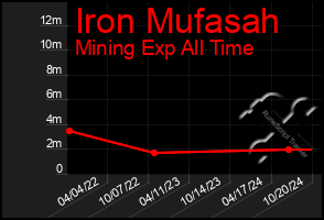 Total Graph of Iron Mufasah