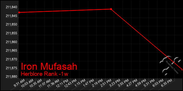 Last 7 Days Graph of Iron Mufasah