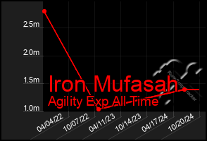 Total Graph of Iron Mufasah