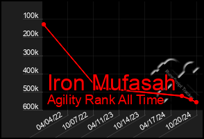 Total Graph of Iron Mufasah