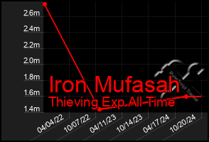 Total Graph of Iron Mufasah