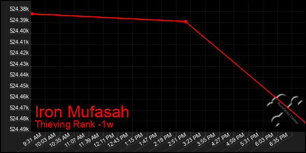 Last 7 Days Graph of Iron Mufasah