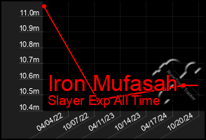 Total Graph of Iron Mufasah