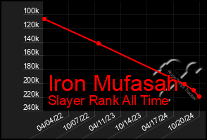 Total Graph of Iron Mufasah