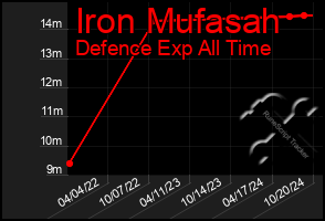 Total Graph of Iron Mufasah