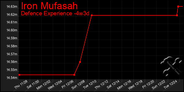 Last 31 Days Graph of Iron Mufasah