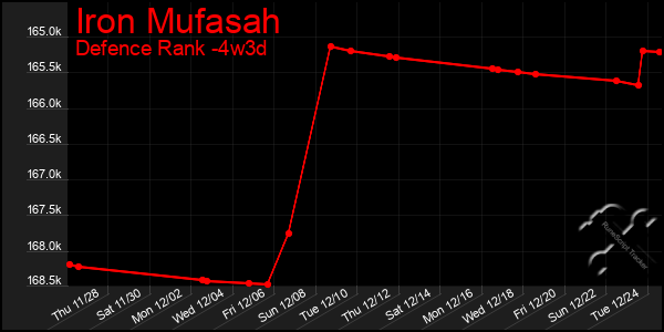 Last 31 Days Graph of Iron Mufasah