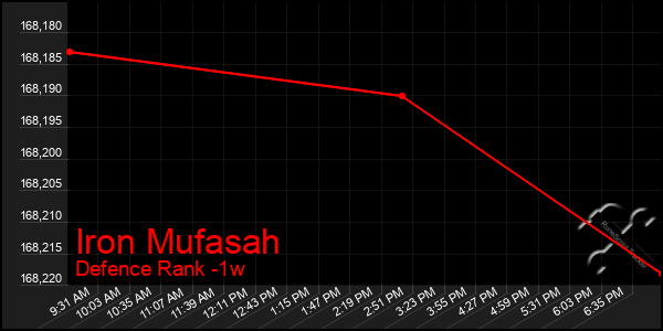 Last 7 Days Graph of Iron Mufasah