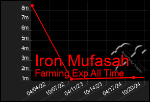 Total Graph of Iron Mufasah