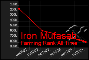 Total Graph of Iron Mufasah