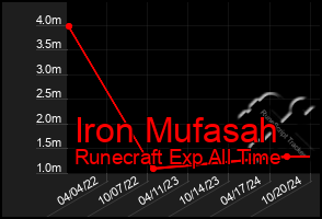 Total Graph of Iron Mufasah