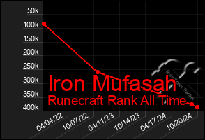 Total Graph of Iron Mufasah