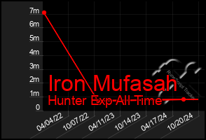 Total Graph of Iron Mufasah