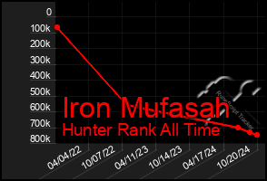 Total Graph of Iron Mufasah