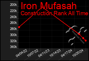 Total Graph of Iron Mufasah