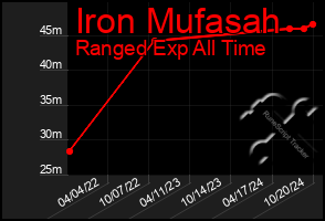 Total Graph of Iron Mufasah