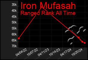 Total Graph of Iron Mufasah