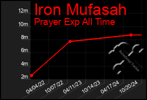 Total Graph of Iron Mufasah