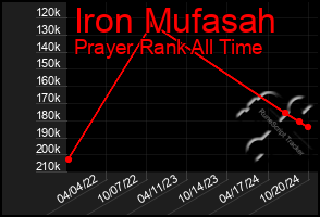 Total Graph of Iron Mufasah