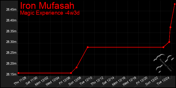 Last 31 Days Graph of Iron Mufasah