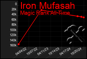 Total Graph of Iron Mufasah