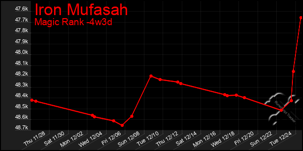 Last 31 Days Graph of Iron Mufasah