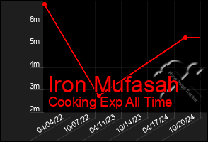 Total Graph of Iron Mufasah