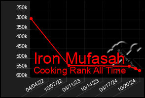 Total Graph of Iron Mufasah