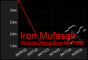 Total Graph of Iron Mufasah