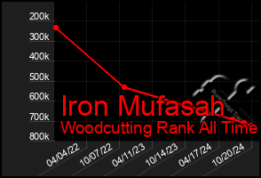 Total Graph of Iron Mufasah