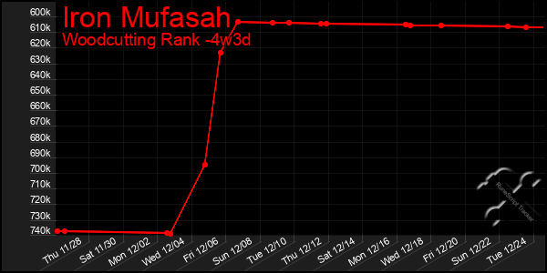 Last 31 Days Graph of Iron Mufasah