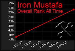 Total Graph of Iron Mustafa