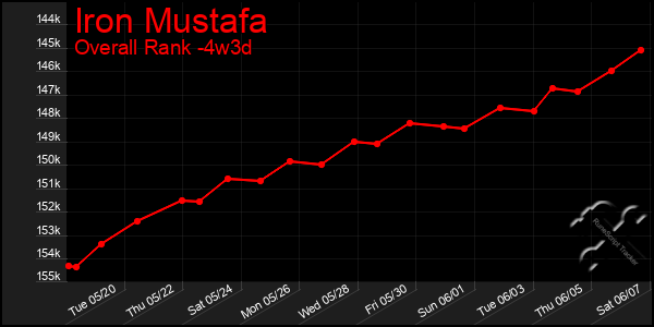 Last 31 Days Graph of Iron Mustafa