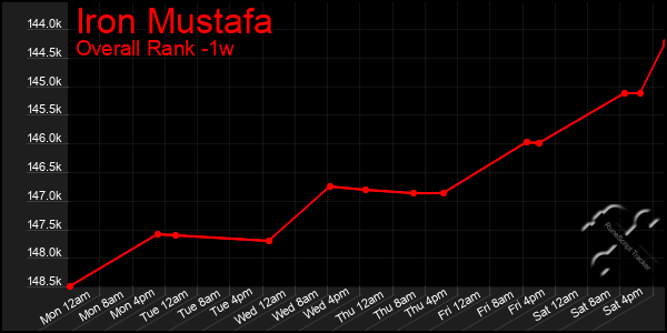 1 Week Graph of Iron Mustafa