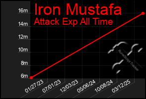 Total Graph of Iron Mustafa