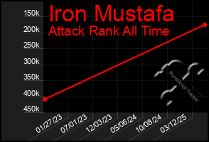Total Graph of Iron Mustafa