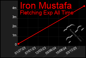 Total Graph of Iron Mustafa