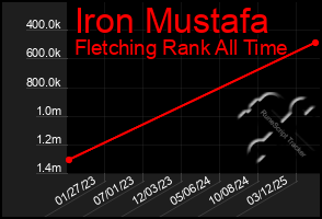 Total Graph of Iron Mustafa