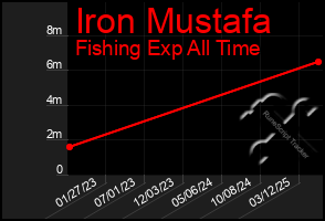 Total Graph of Iron Mustafa
