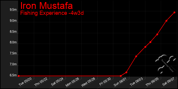 Last 31 Days Graph of Iron Mustafa