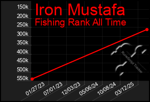 Total Graph of Iron Mustafa